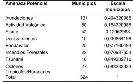 Tabla 18  Número de municipios afectados por amenaza entre el año 1989 y 2009  Amenaza Potencial  Municipios  Escala 