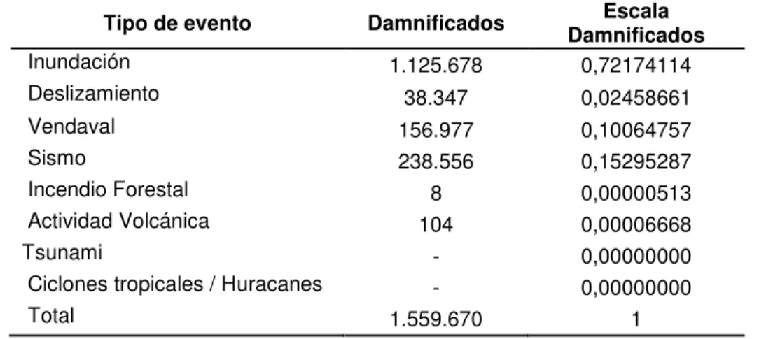 Tabla 16  Número de damnificados por amenaza entre el año 1989 y 2009  Tipo de evento  Damnificados  Escala 