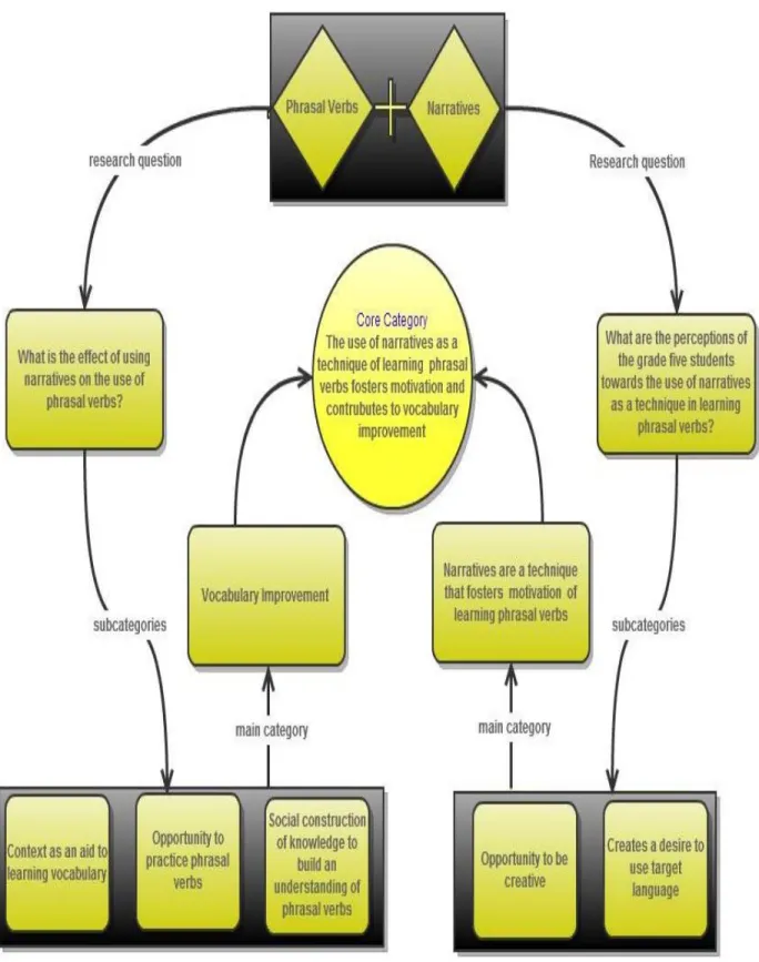 Figure 1 Process from Research Questions to the Core Category 