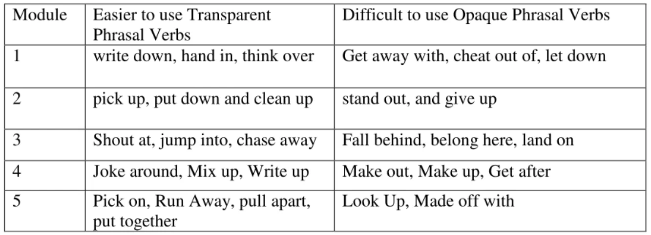 Table 2 Transparent Phrasal Verbs vs. Opaque Phrasal Verbs 