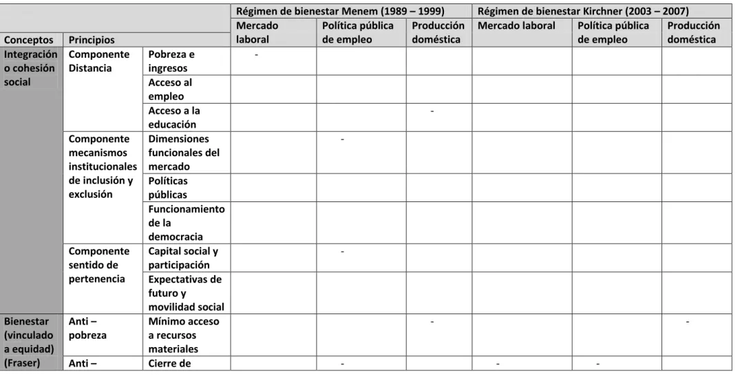 Cuadro Nro. 4: Regímenes de bienestar, políticas de empleo y bienestar, integración y ciudadanía: primera aproximación   Régimen de bienestar Menem (1989 – 1999)  Régimen de bienestar Kirchner (2003 – 2007)  Mercado  laboral  Política pública de empleo  Pr