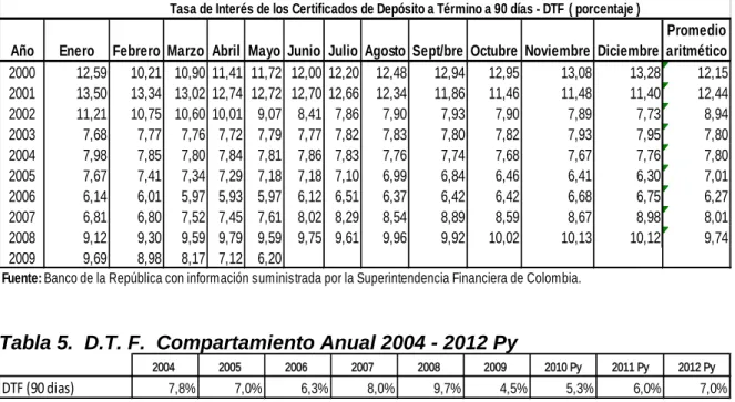 Tabla 4. Variación Mensual de la D.T.F.  (90 Días) 