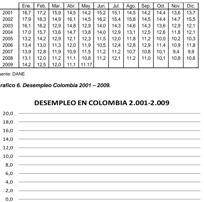 Tabla 8.  Tasa de desempleo mensual 2001 – 2009. 