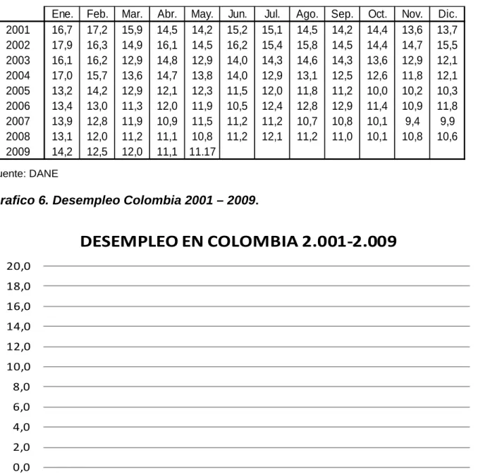 Tabla 8.  Tasa de desempleo mensual 2001 – 2009. 