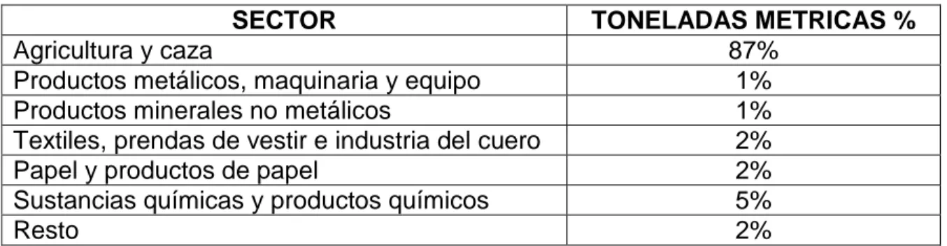 Tabla  11. Exportaciones de Bogotá y Cundinamarca por el Aeropuerto El  Dorado (toneladas métricas – 2007) 