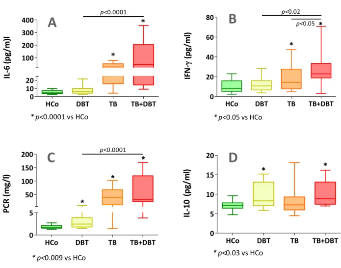 Figura  9: Niveles plasmáticos de IL-6 (A), IFN-γ  (B), proteína C reactiva (CRP-C) e IL-10 (D) de sujetos  sanos  (HCo)  y  de  pacientes  con  diabetes  mellitus  tipo  2  (DBT),  pacientes  con  TB  pulmonar  (TB)  y  pacientes con TB y DBT (TB+DBT)