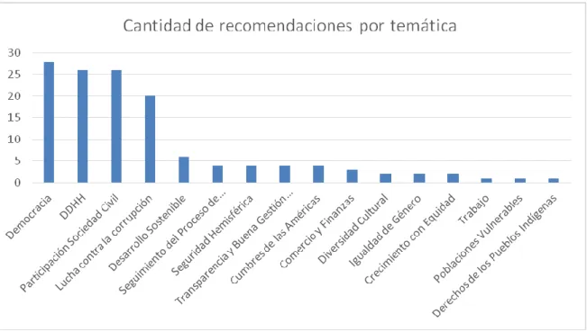 Gráfico N° 3. Cantidad de recomendaciones de las OSC a la OEA por temática del 2002  al 2006 