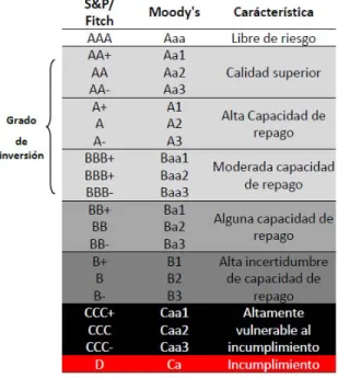 Tabla 3. Grado de Inversión   