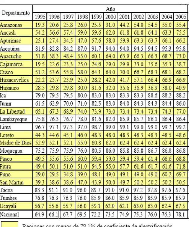 Tabla 4. Coeficiente de Electrificación por Región  
