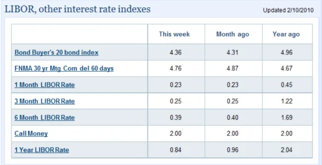 Tabla 8. Índices de Tasas de Interés 2010 
