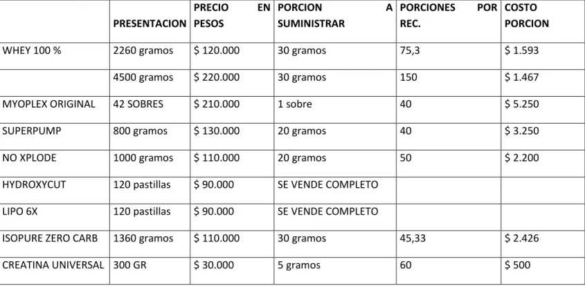 Tabla 12 Costo suplementos 