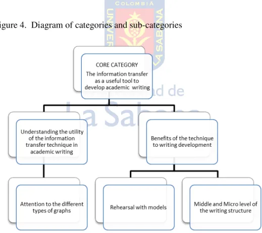 Figure 4.  Diagram of categories and sub-categories 