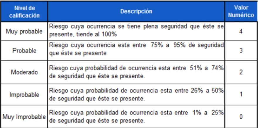 Tabla 11. Escala de Medición Probabilidad 