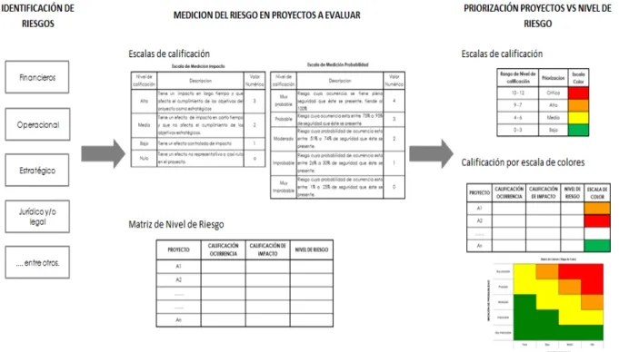 Figura 4. Procedimiento de evaluación del nivel de riesgo. 