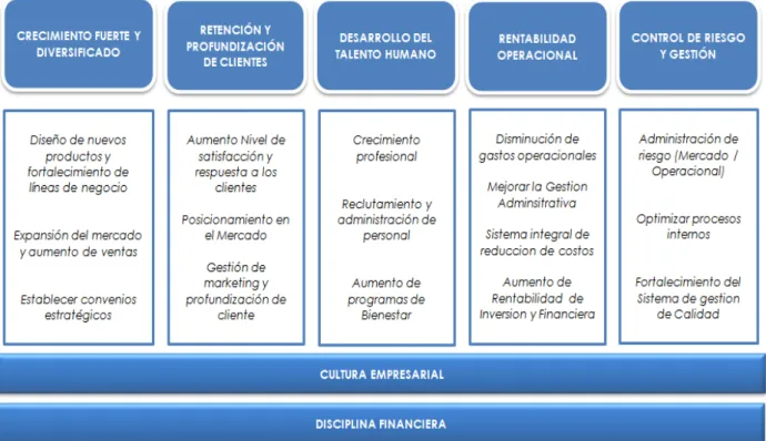 Figura 7. Esquema General Objetivo Estratégicos  