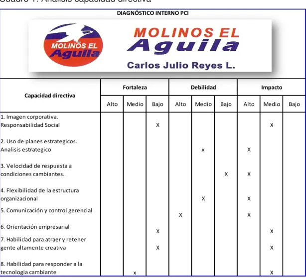 Cuadro 1. Análisis capacidad directiva 