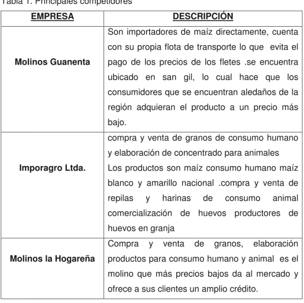 Tabla 1. Principales competidores 