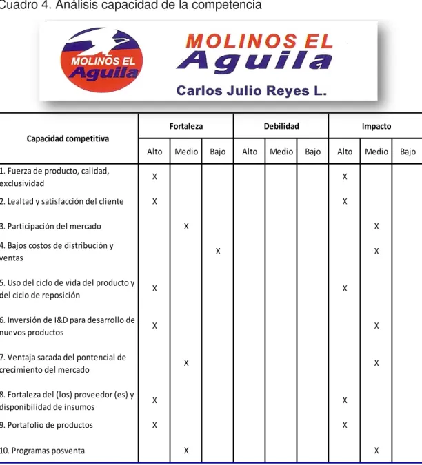 Cuadro 4. Análisis capacidad de la competencia