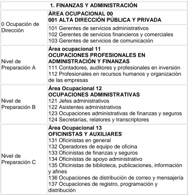 Tabla 9. Fuente: SENA. Clasificación Nacional de Ocupaciones. Bogotá: 