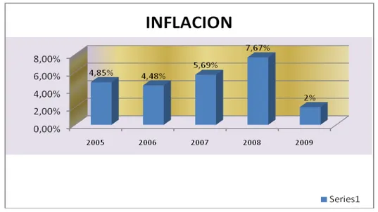 Gráfico 5. Fuente: DANE 