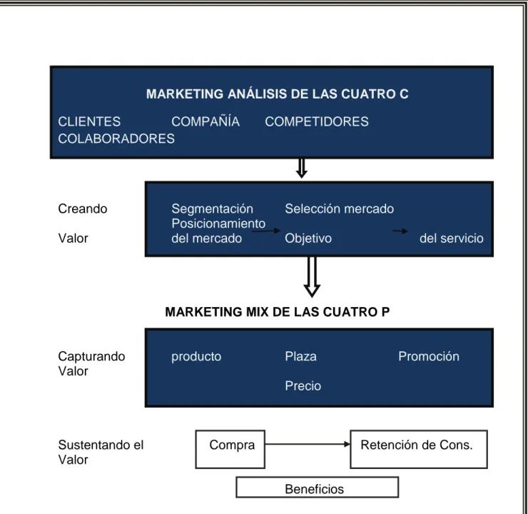 Tabla 5. Estrategias de mercadeo 