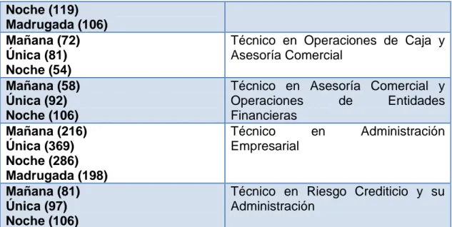 Tabla 7. Fuente: SENA  centro de servicios financieros 