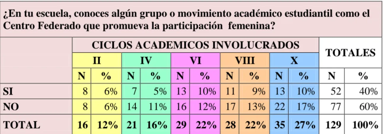 Tabla 15: Grupo o Movimiento que Promueva la Participación Femenina. 