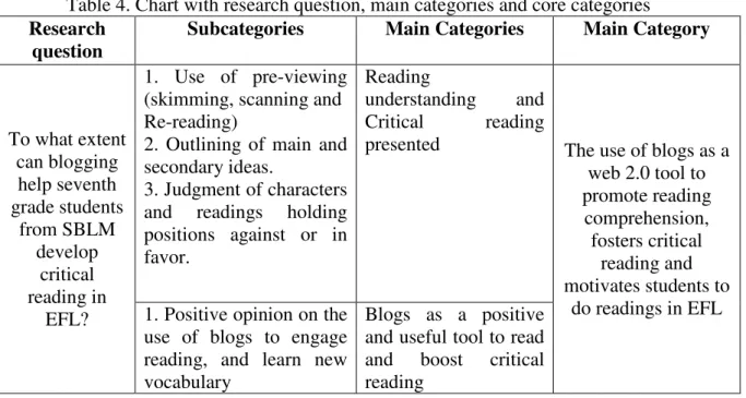 Table 4. Chart with research question, main categories and core categories  Research 