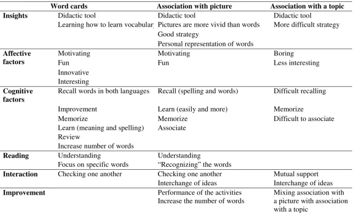 Figure 1.  Axial Coding 