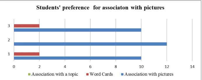 Figure 4.  The figure illustrates the results of three comparative questionnaires applied to twelve  participants to identify their preference for a specific strategy