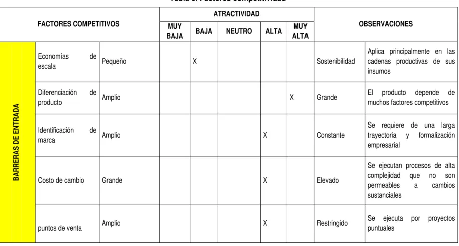 Tabla 5. Factores competitividad 