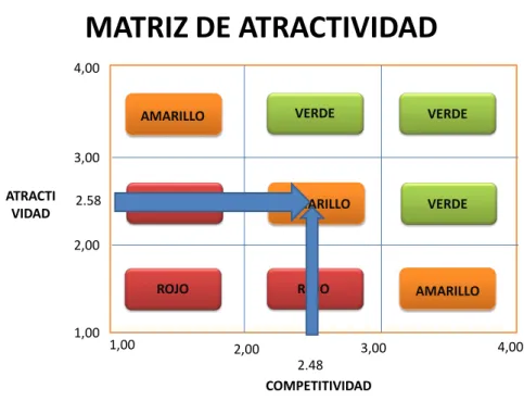 Figura 5. Matriz de atractividad. 