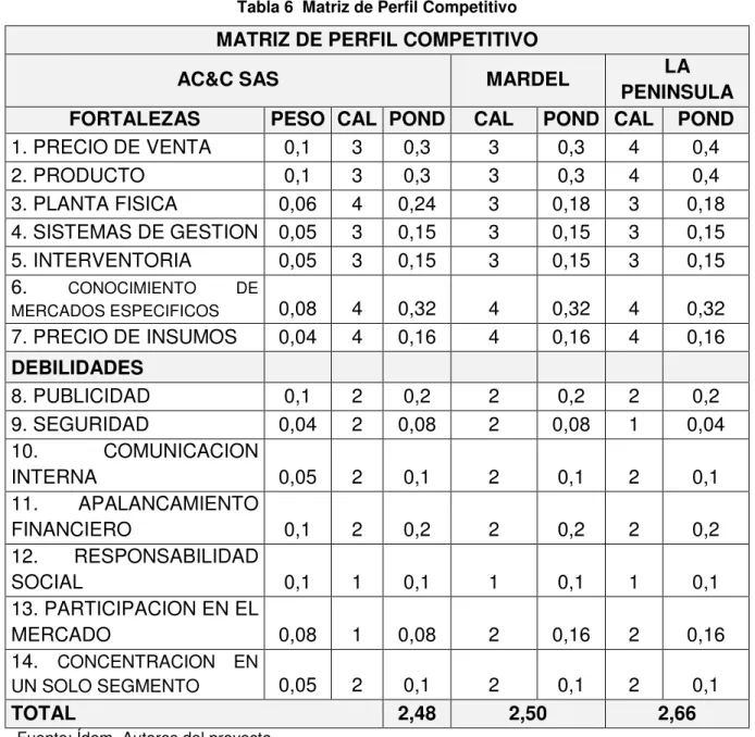 Tabla 6  Matriz de Perfil Competitivo 