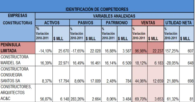 Tabla 7   Identificación de Competidores 