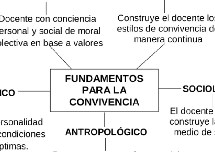 Figura N°1: Fundamentos 