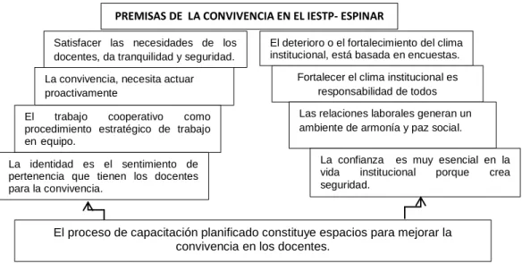 Figura N°8: Premisas 