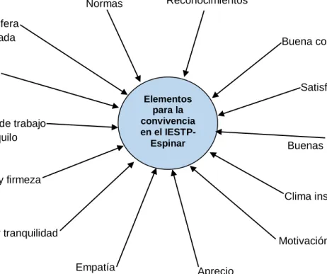 Figura N°13: Elementos 
