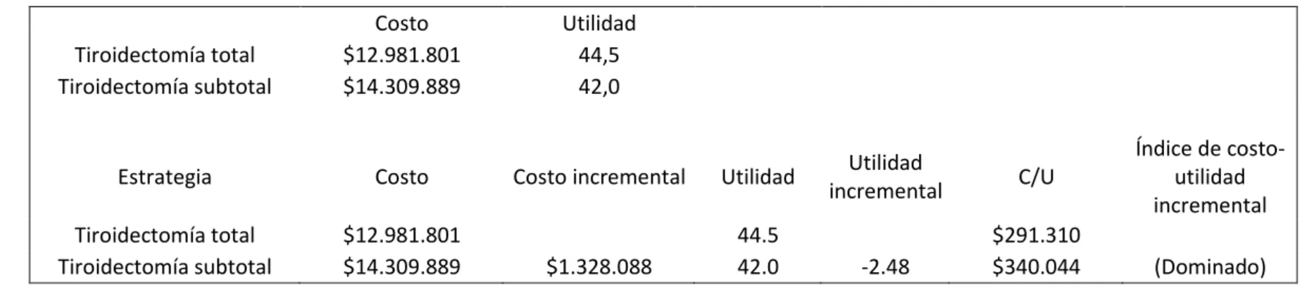 Tabla 4. Análisis de costo-utilidad incremental 