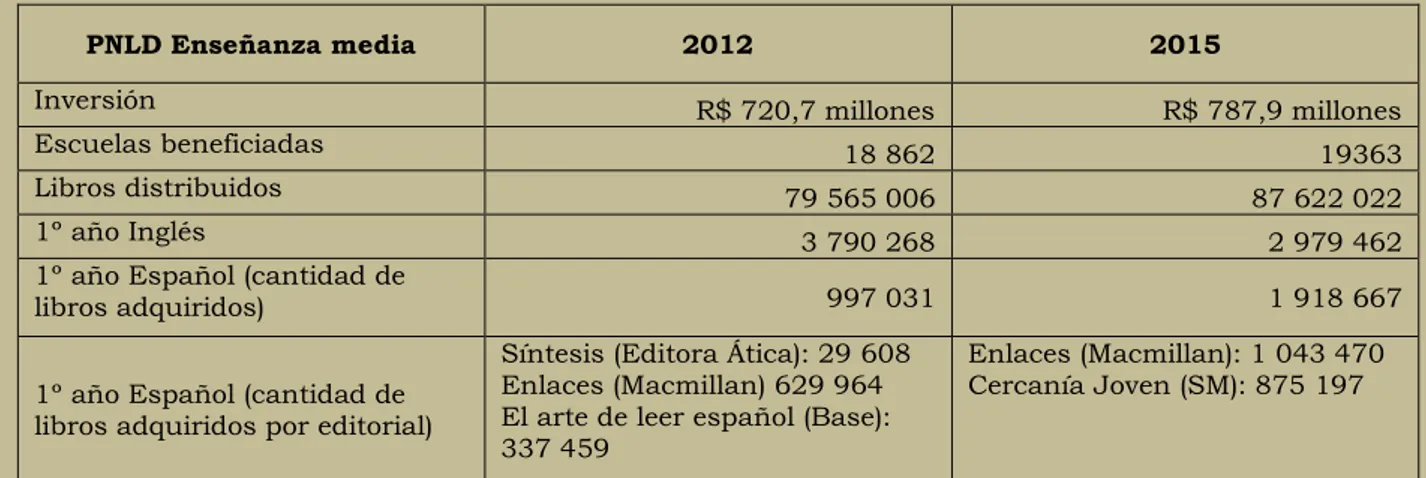 Tabla  1.  Títulos  comprados  para  el  primer  año  de  Lengua  Extranjera  Moderna  correspondientes  a  las  convocatorias del PNLD para la Enseñanza Media 2012 y 2015 11 