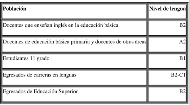Tabla 4. NIVELES DE LENGUA DEFINIDOS POR EL PROGRAMA NACIONAL DE BILINGÜISMO. 