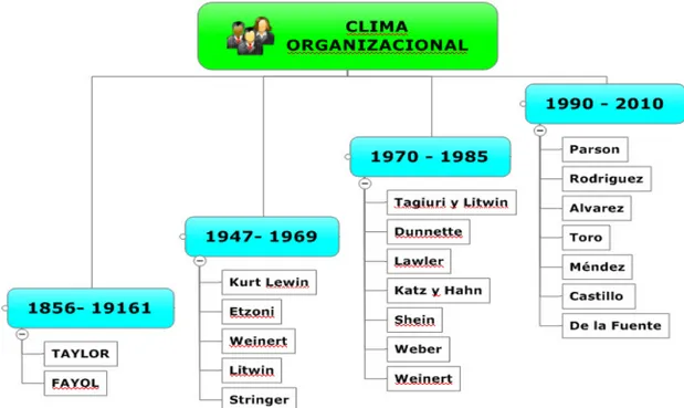 Figura 1. Evolución histórica del concepto Clima organizacional. Fuente: Construida por el equipo  investigador.