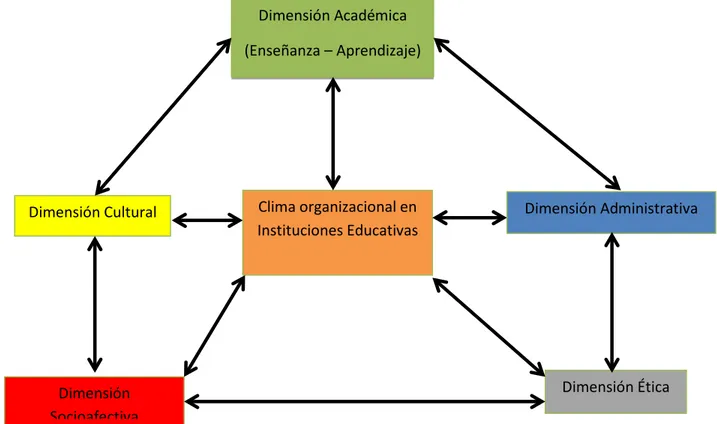 Figura 2 Dimensiones del clima organizacional en instituciones de educación superior. Fuente: 
