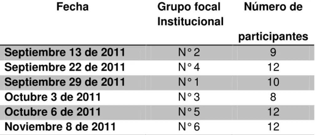 Tabla 2 Distribución de los grupos focales por universidad 
