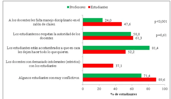 Figura 6. Distribución porcentual de encuestados según causas de los conflictos en estudiantes 5.6