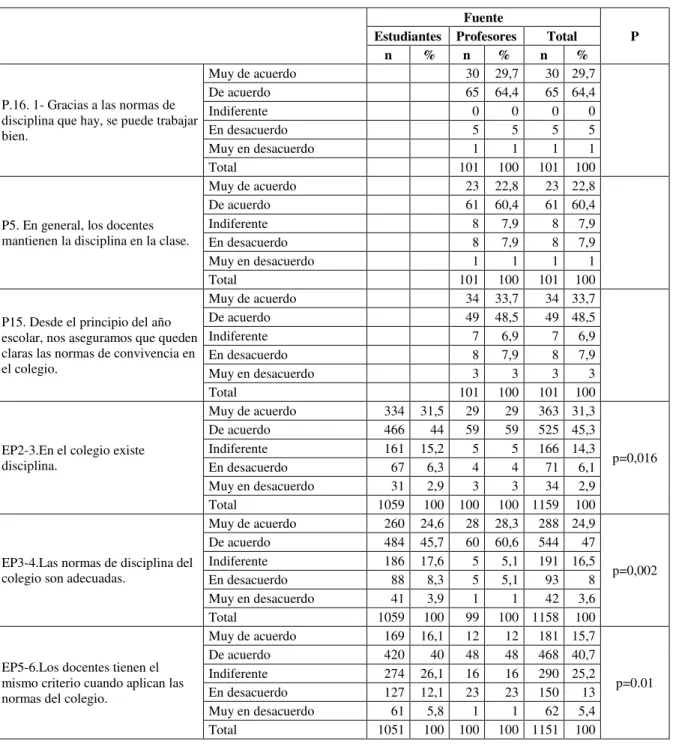 Tabla 3. Distribución porcentual de encuestados según normas y orden en estudiantes y profesores procedentes de  9 instituciones educativas en 5 municipios de Sabana Centro - Cundinamarca Colombia 2011 