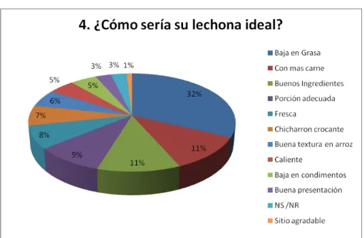 Tabla 15. ¿Cuánto estaría dispuesto a pagar por un plato de lechona? 