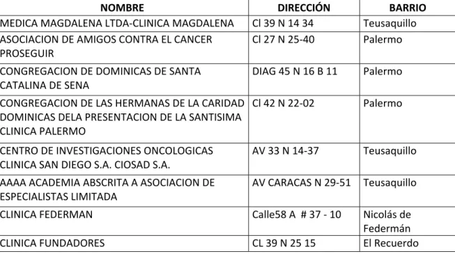 Cuadro  8.  IPS privadas y con servicio de hospitalización en la Localidad  Teusaquillo