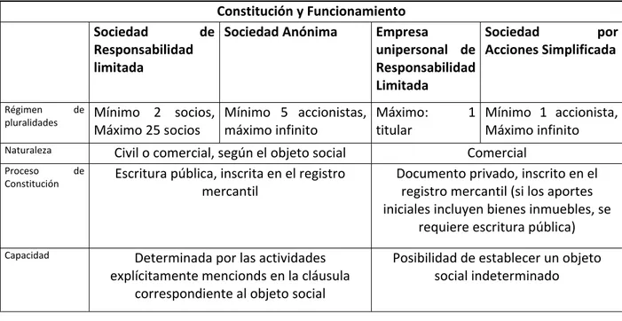 Cuadro 12.  Comparación tipo de sociedades en Colombia  24