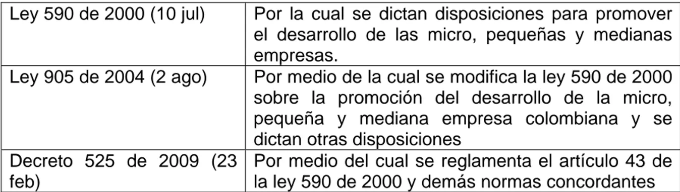 Cuadro 14.  Legislación colombiana de algunos beneficios tributarios. 