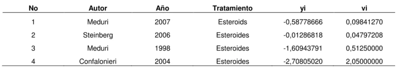 Tabla No.7.   Medida log del riesgo relativo 